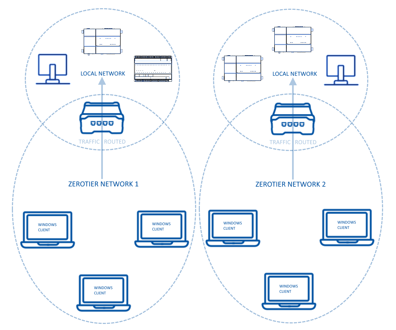 How Do I Create A VPN/SD-WAN With Zerotier And Teltonika?